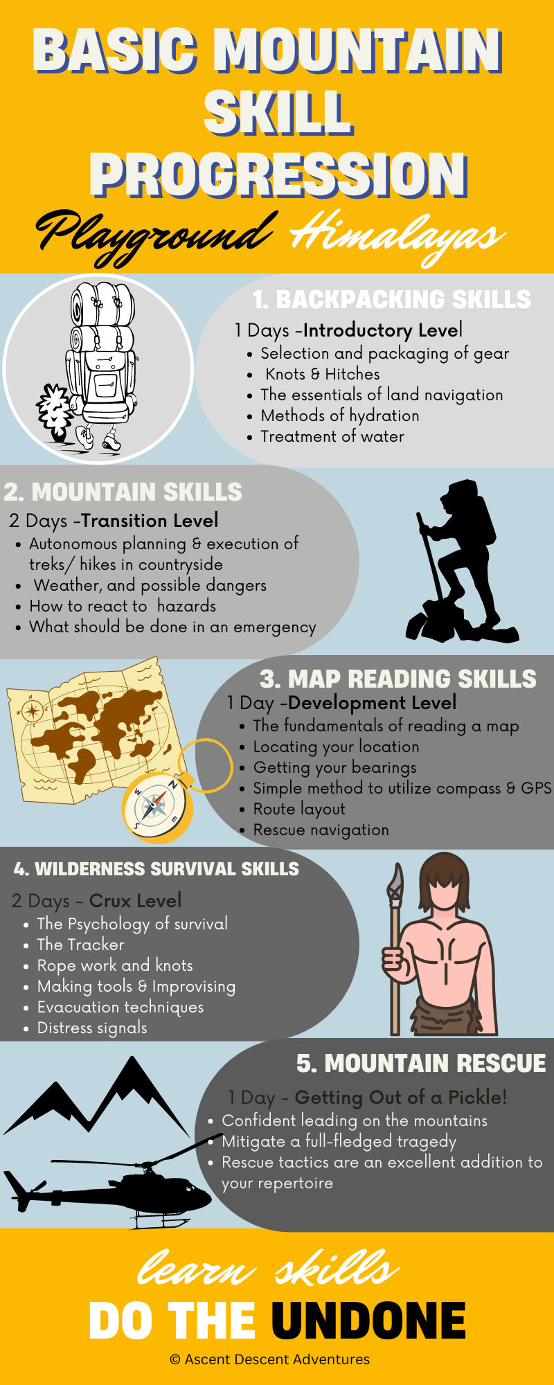 The infographic outlines basic mountain skill courses ranging from backpacking through mountain skills, map reading, survival skills, and eventually mountain rescue training