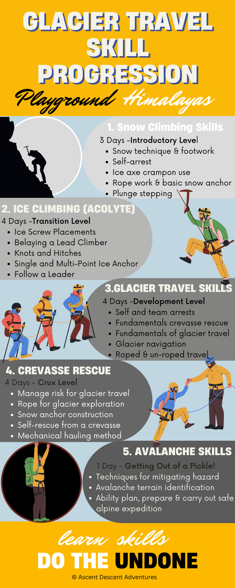 Glacier travel progression infographic demonstrating evolution from beginner snow skills to ice climbing intermediate level, glacier travel skills development level, crevasse rescue climax level, and avalance rescue methods with silhouette and color rich symbols of climbers ice axe and ropes.