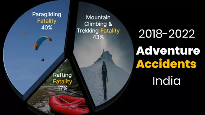 Understanding Adventure Mishaps in India A pie chart between 2018 and 2022. Mountain climbing and trekking deaths account for 43% of all deaths, rafting fatalities account for 17%, and paragliding lives lost account for 40%.