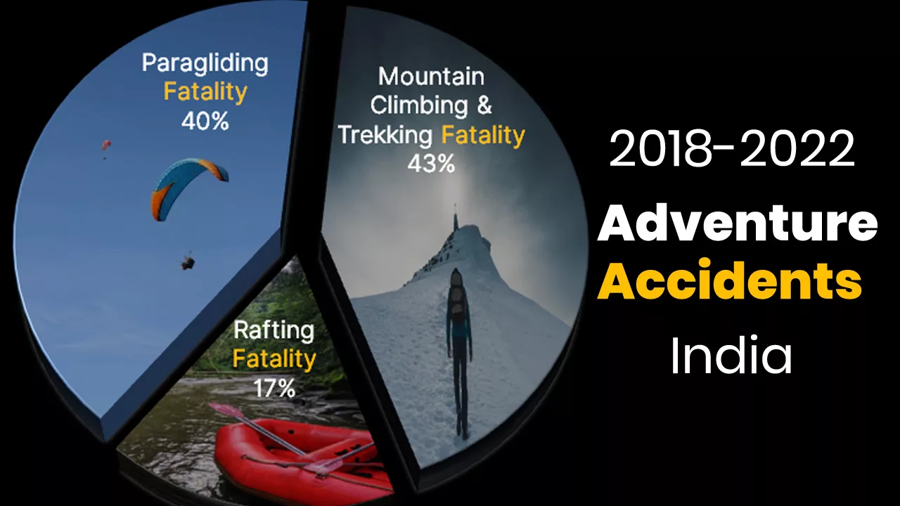 Understanding Adventure sports accidents in India A pie chart between 2018 and 2022. Mountain climbing and trekking deaths account for 43% of all deaths, rafting fatalities account for 17%, and paragliding lives lost account for 40%.