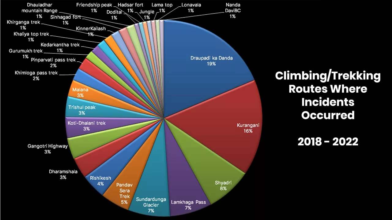 Pie chart depicts Climbing/Trek Routes Where Incidents Occurred percentage wise Between 2018 and 2022