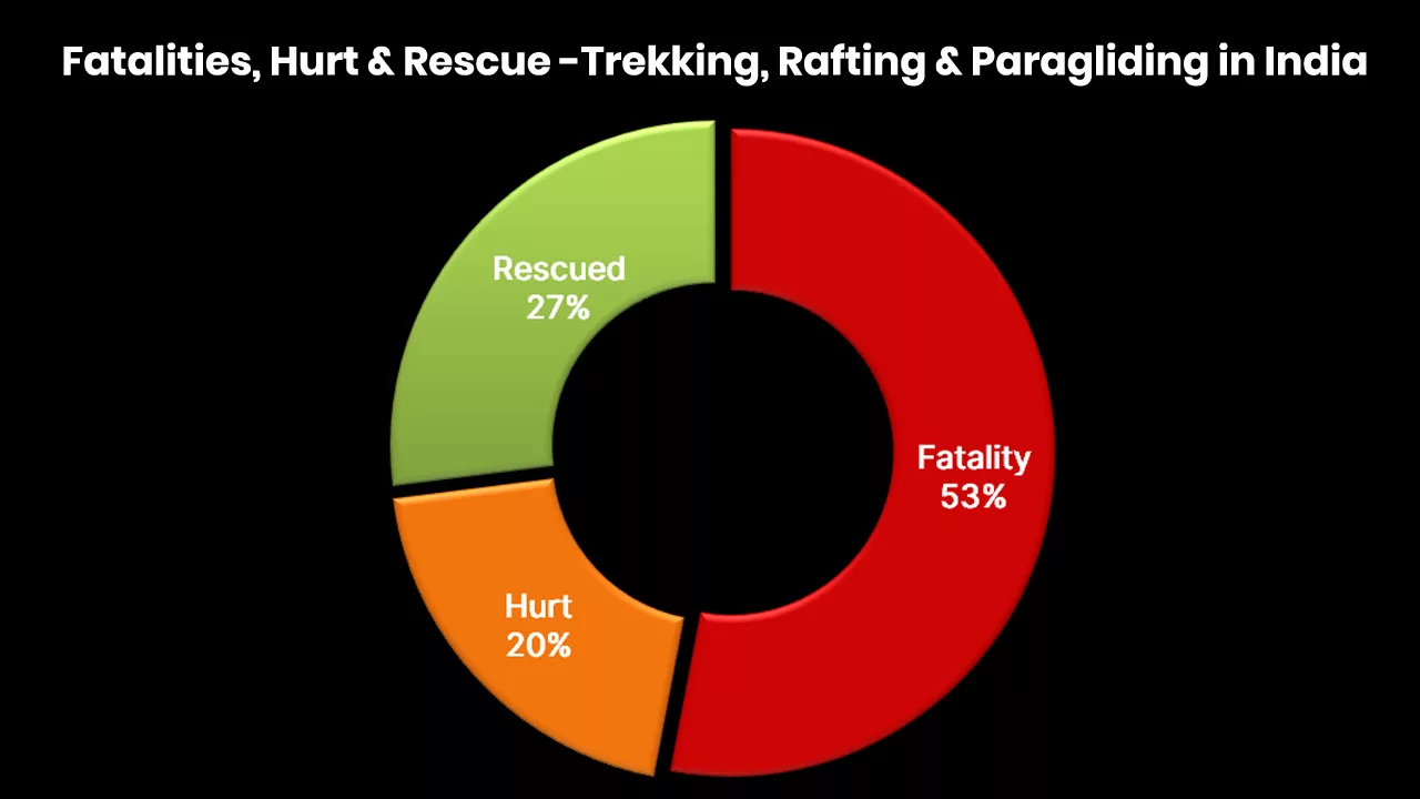 Adventure sports accidents In India, a exploded doughnut chart depicts the number of people killed or injured when mountain climbing, trekking, rafting, or paragliding.
