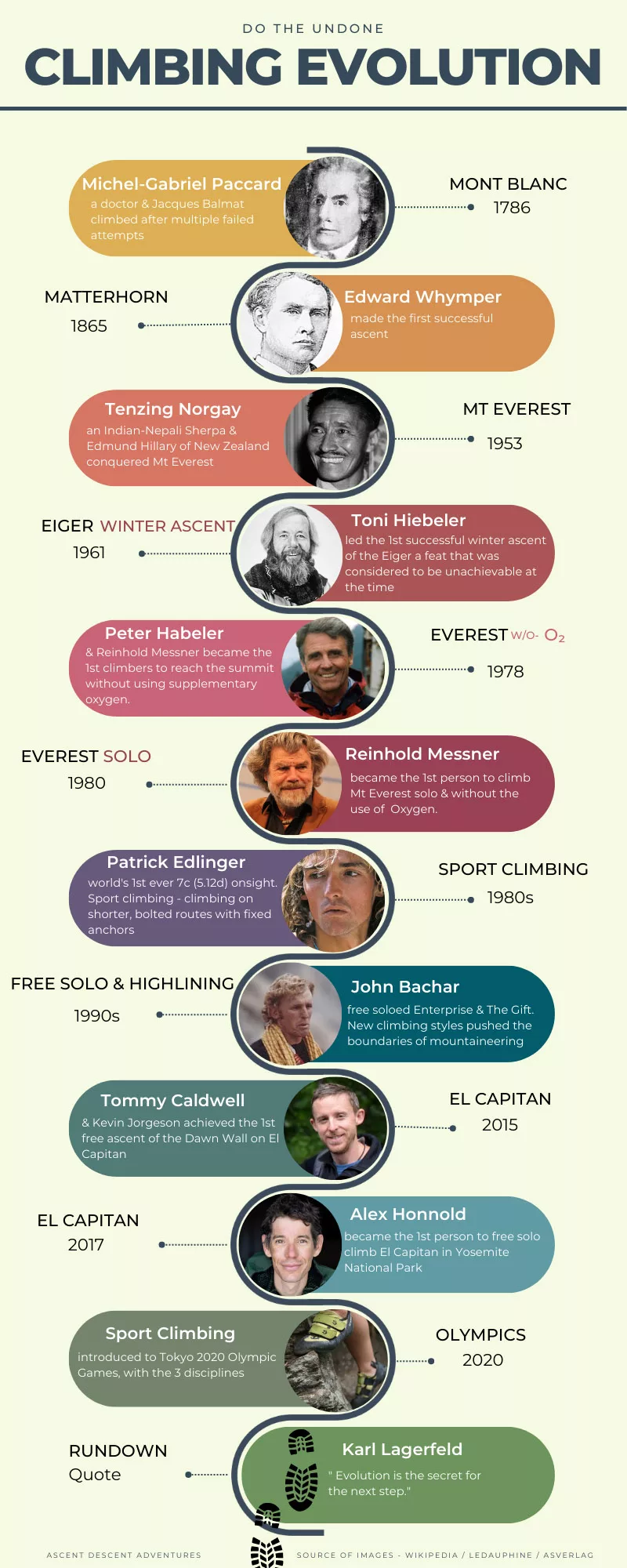 climbing evolution infograph 