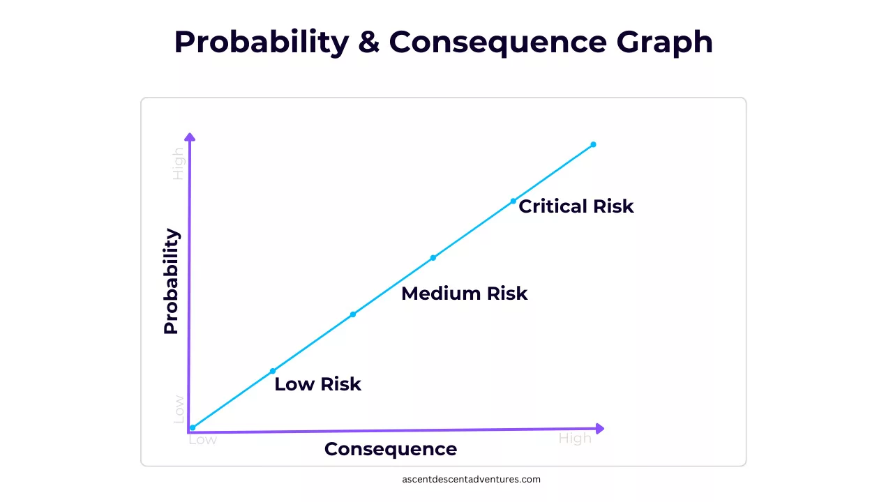 risk management Probability and Consequence Graph