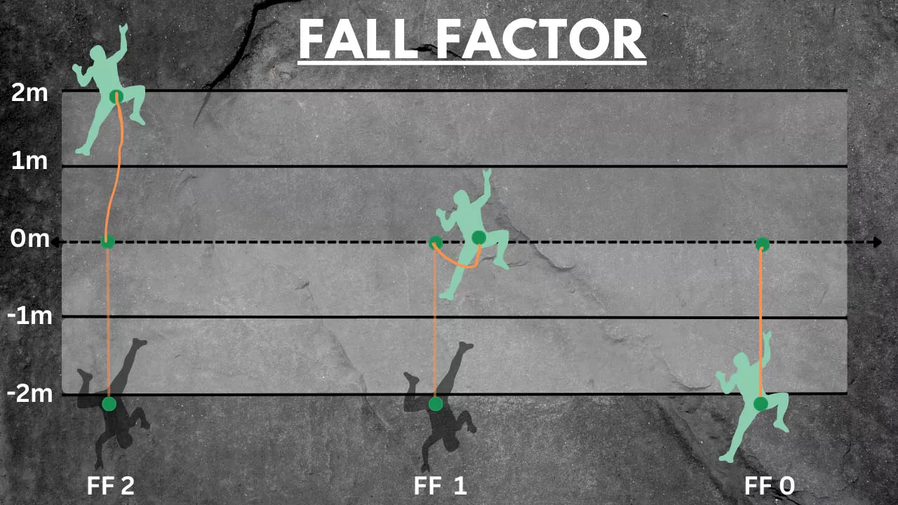 Fall factor