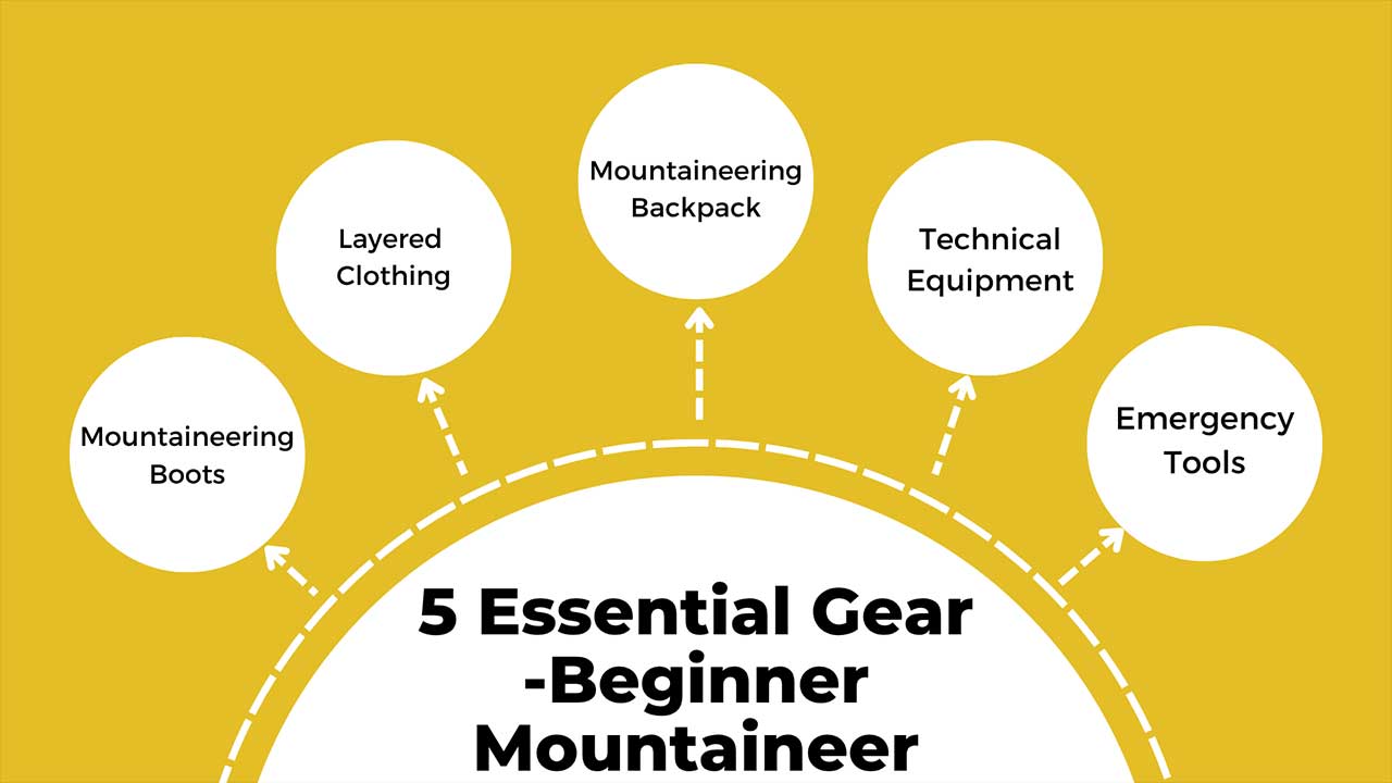 Visual showing five key Gear Items Every Beginner Mountaineer Needs