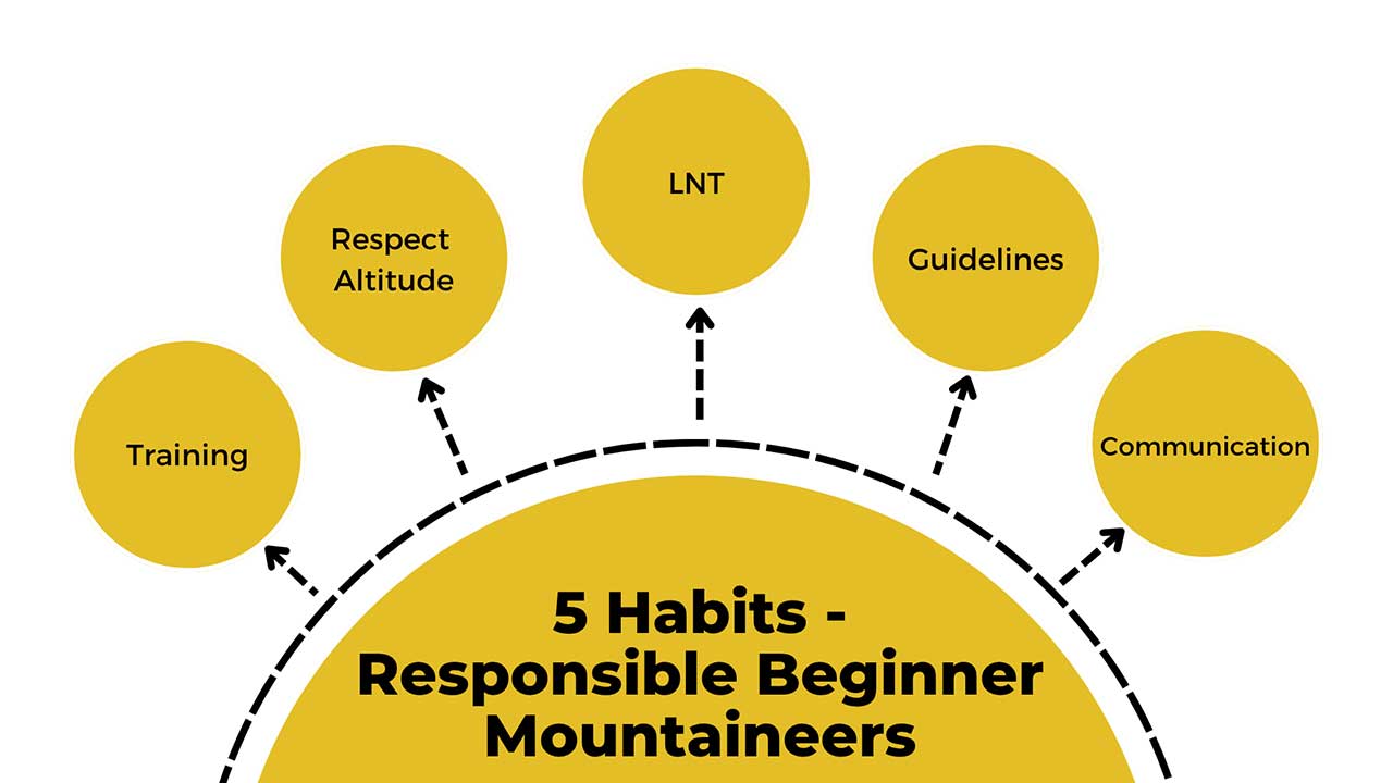 Visual showing Overview of five Habits of Responsible Beginner Mountaineers