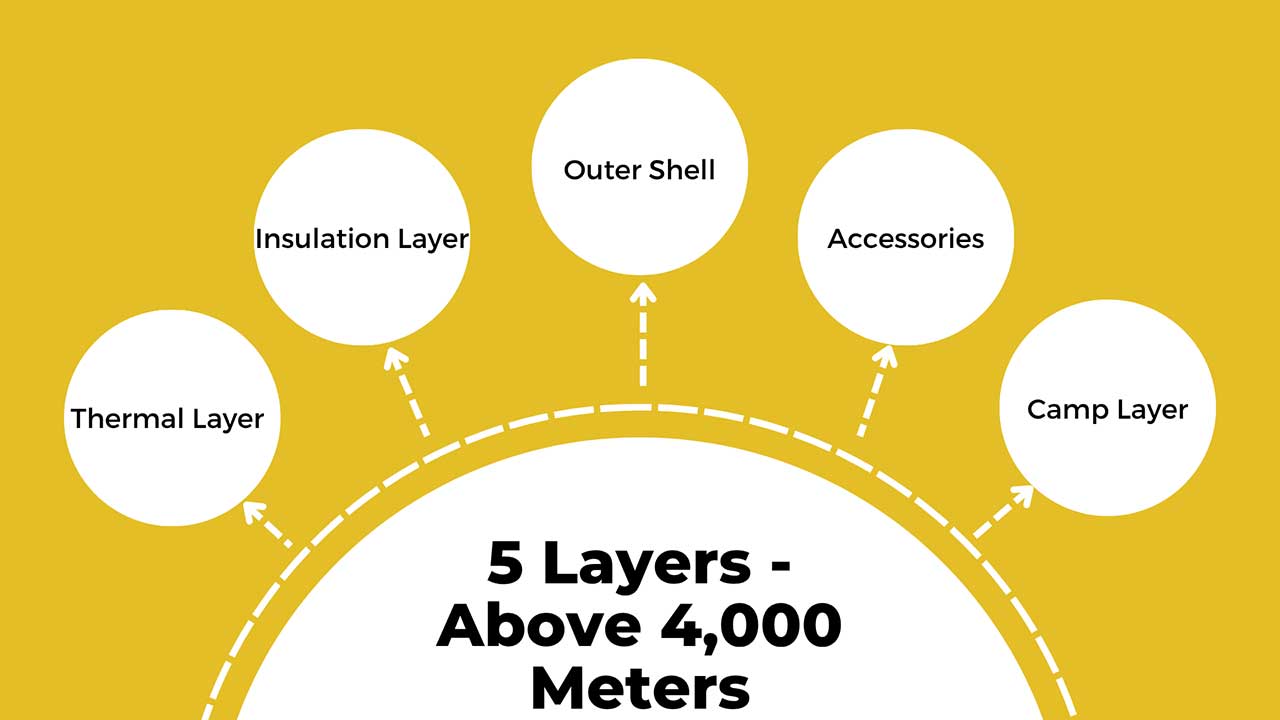 Visual showing five Layering for high altitude trekking