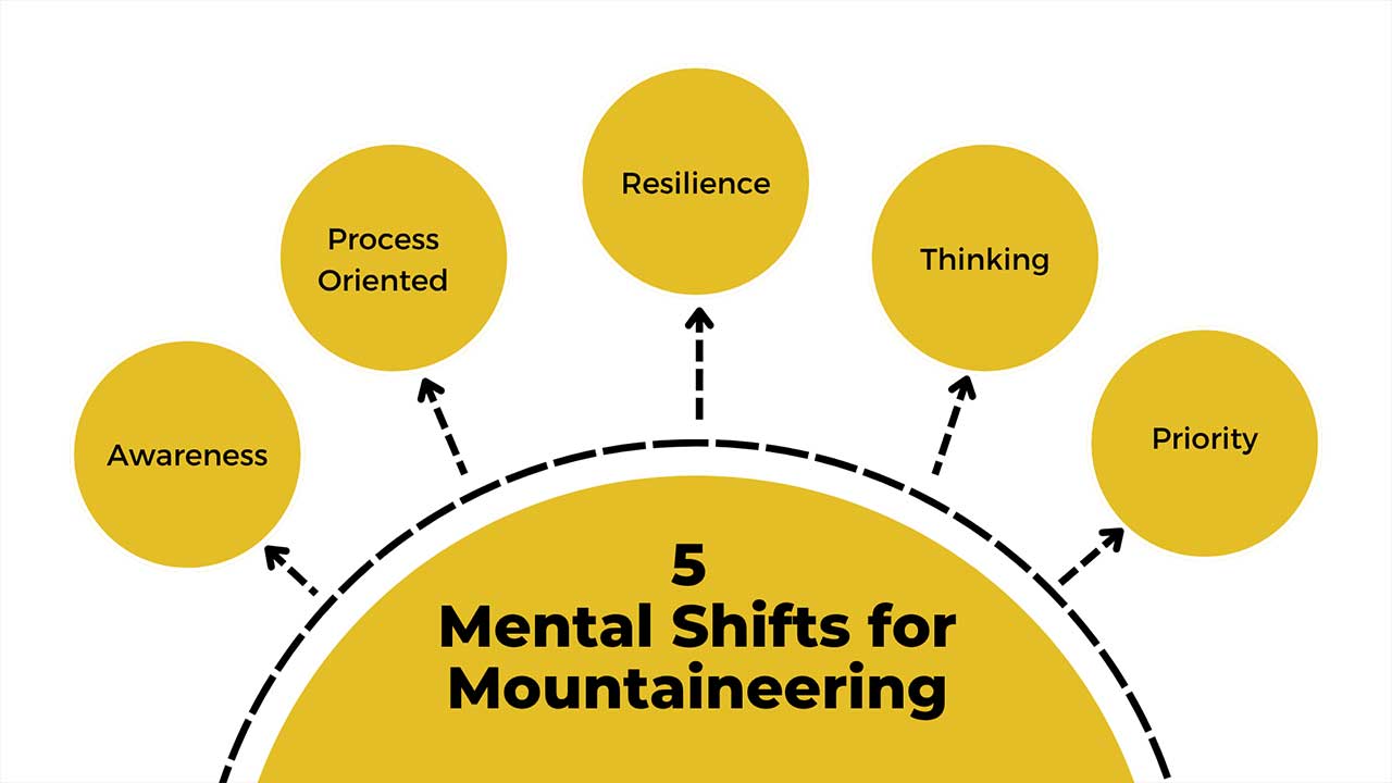 Visual showing Overview of five Mental Shifts to Help You Succeed in Mountaineering