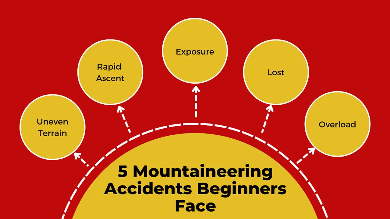 Visually showing Overview of five common accidents that beginners face in the mountains.