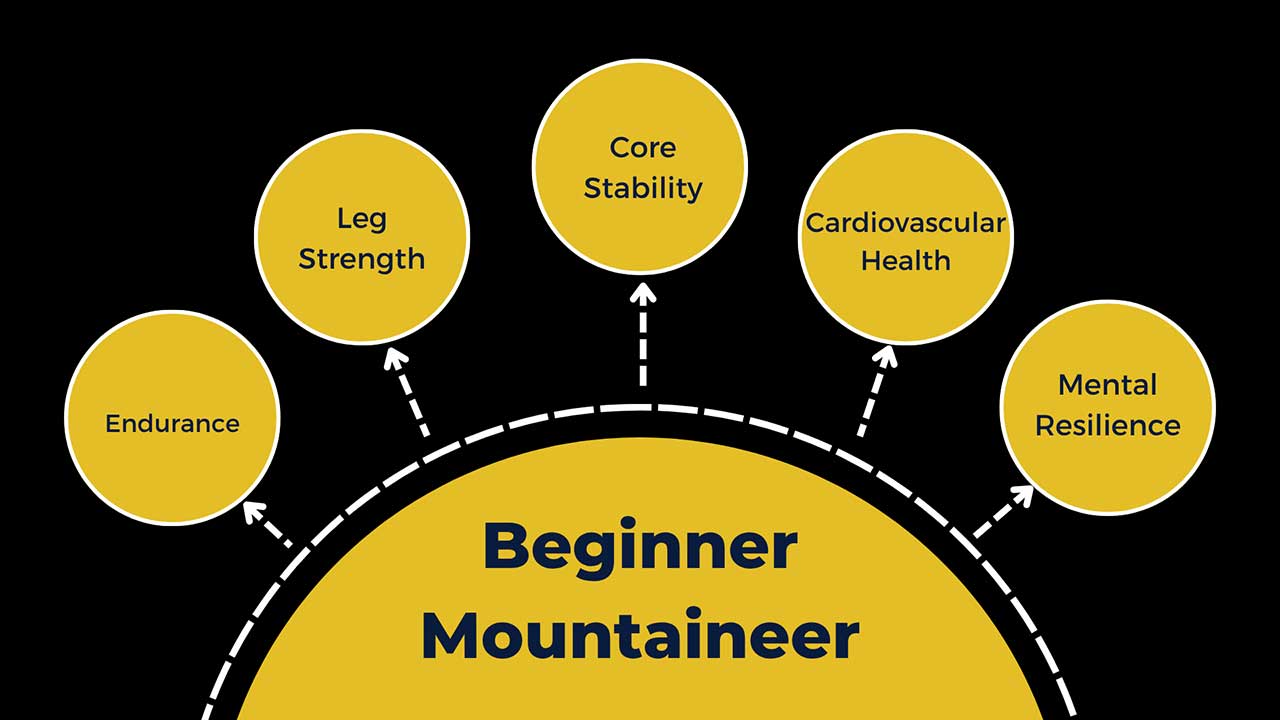 Visual showing five key Mountaineering fitness benchmarks