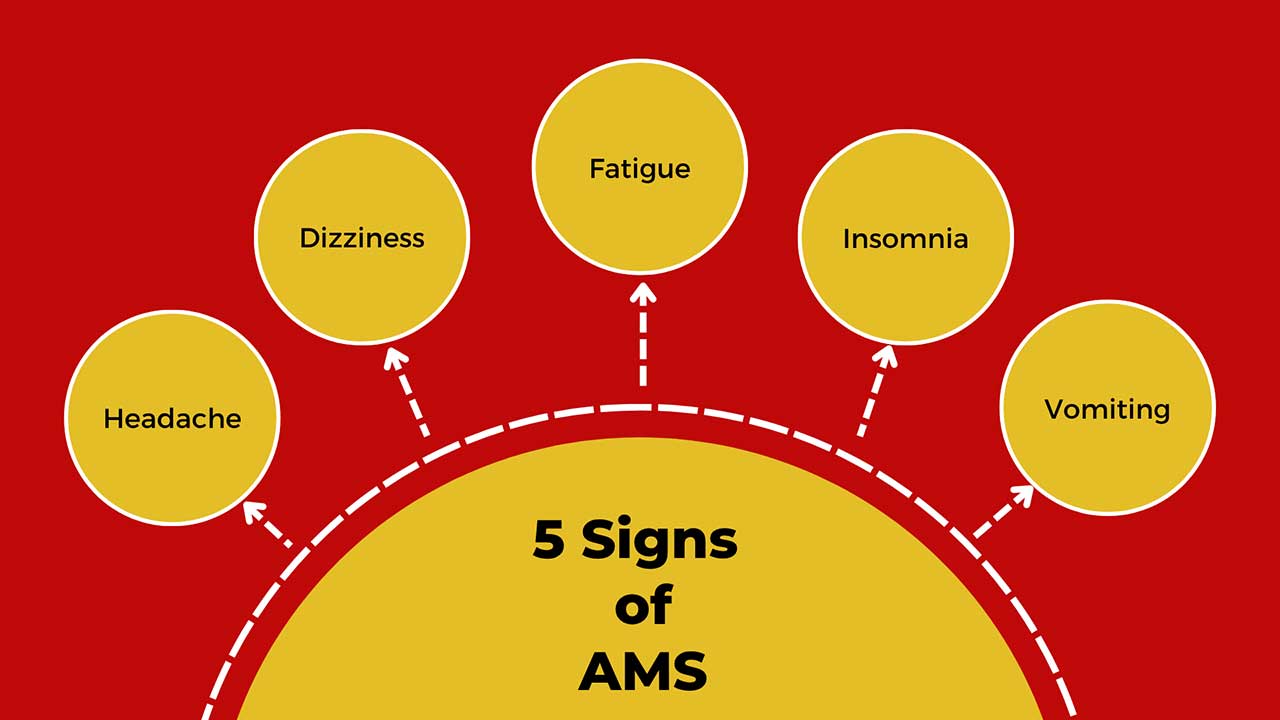 Visual showing Overview of five Common 5 symptoms of Acute Mountain Sickness