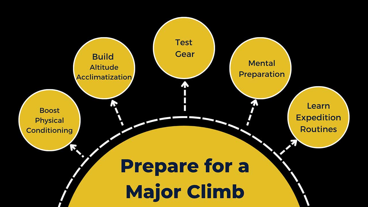 Visual showing five key points Why Warm-Up Treks Matter Before a Major Climb