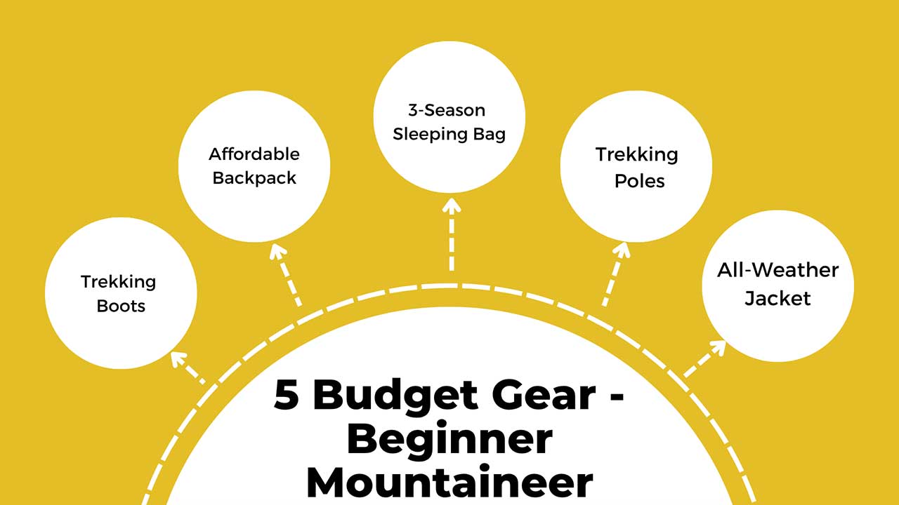 Visual showing five budget-friendly gear recommendations