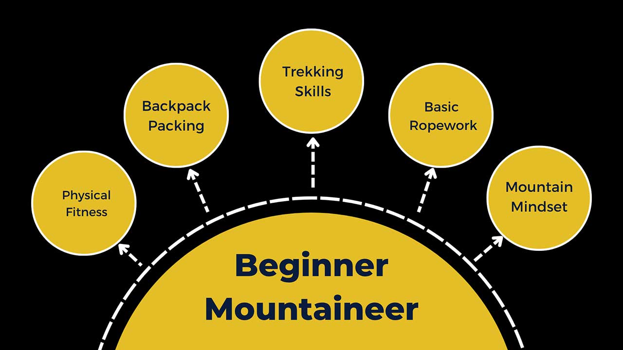 Visual showing five key skills needed before mountaineering course