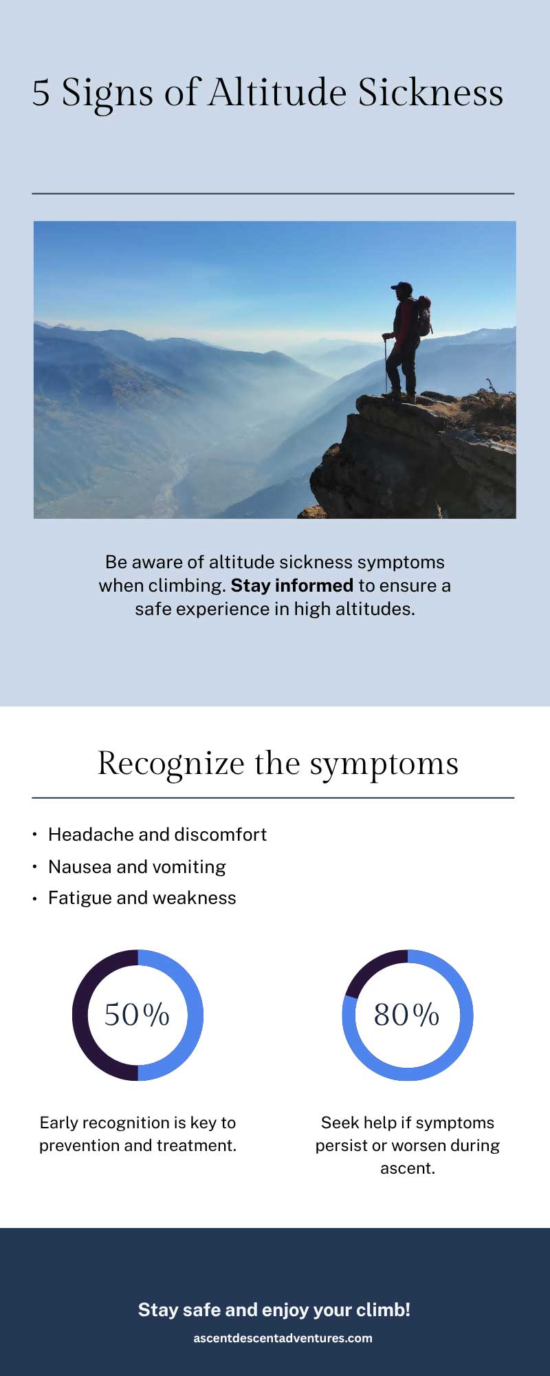 Infographic titled '5 Signs of Altitude Sickness' with a background image of a hiker standing on a mountain peak. It encourages awareness of symptoms like headache and discomfort, nausea and vomiting, and fatigue and weakness. Visual stats show that 50% of cases benefit from early recognition, and 80% require help if symptoms worsen. The infographic ends with a message: 'Stay safe and enjoy your climb!' and the website ascentdescentadventures.com.
