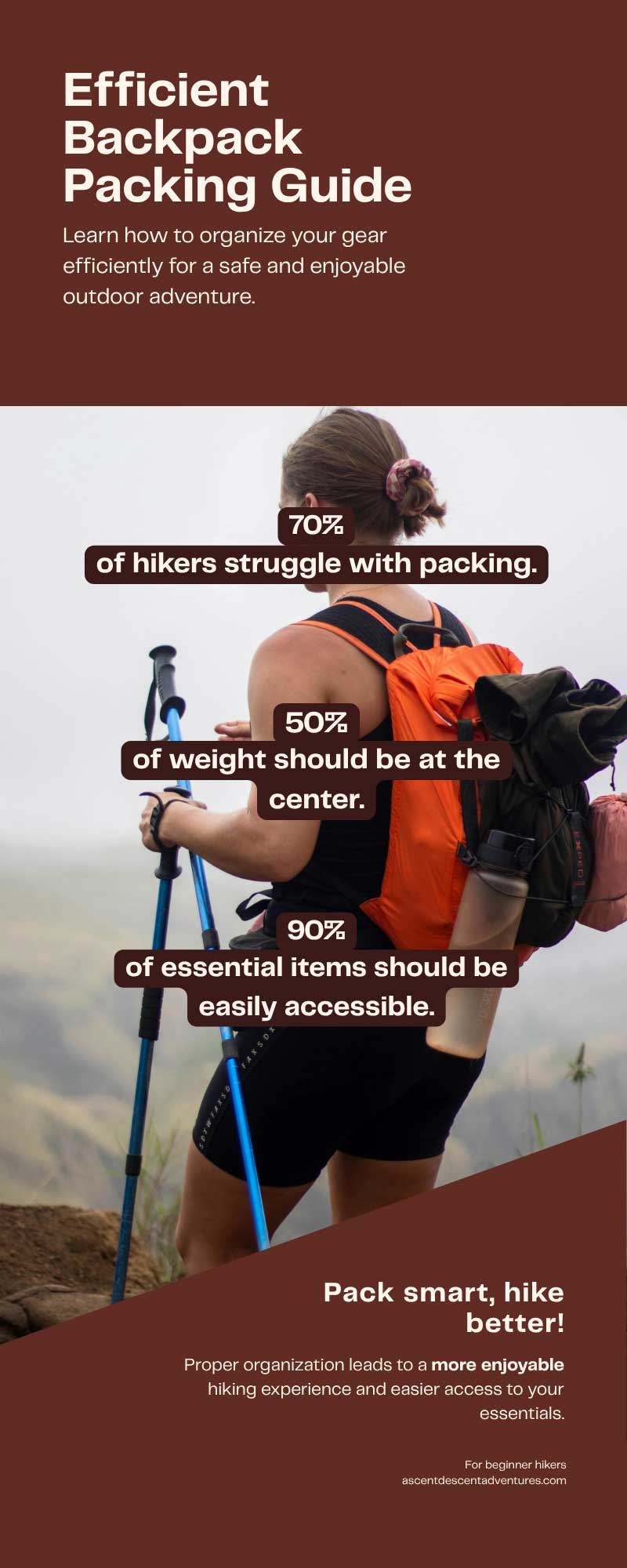 Infographic titled “Efficient Backpack Packing Guide” featuring a woman hiker with a bright orange backpack and trekking poles. Text overlays provide tips: 70% of hikers struggle with packing, 50% of weight should be at the center, and 90% of essential items should be easily accessible. It emphasizes smart packing for a better hiking experience.
