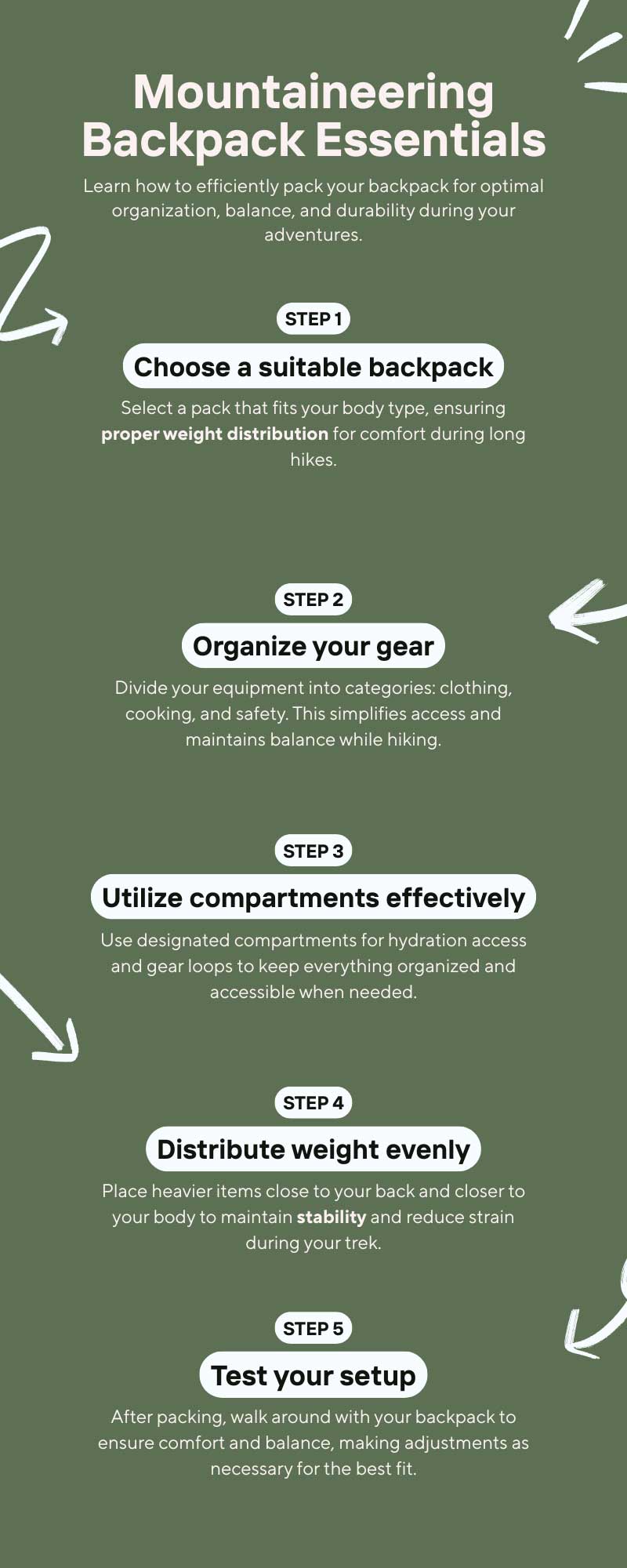 Infographic titled "Mountaineering Backpack Essentials" on a green background. It outlines five steps for efficiently packing a backpack: 1) Choose a suitable backpack, 2) Organize your gear, 3) Utilize compartments effectively, 4) Distribute weight evenly, and 5) Test your setup. White arrows point to each step with explanatory text beneath.