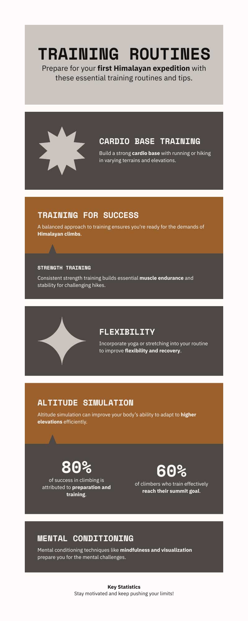 Infographic titled “Training Routines” for preparing for a first Himalayan expedition. Sections cover cardio base training, strength training, flexibility, altitude simulation, and mental conditioning. Highlights include 80% of climbing success being due to preparation and 60% of trained climbers reaching their summit goal.