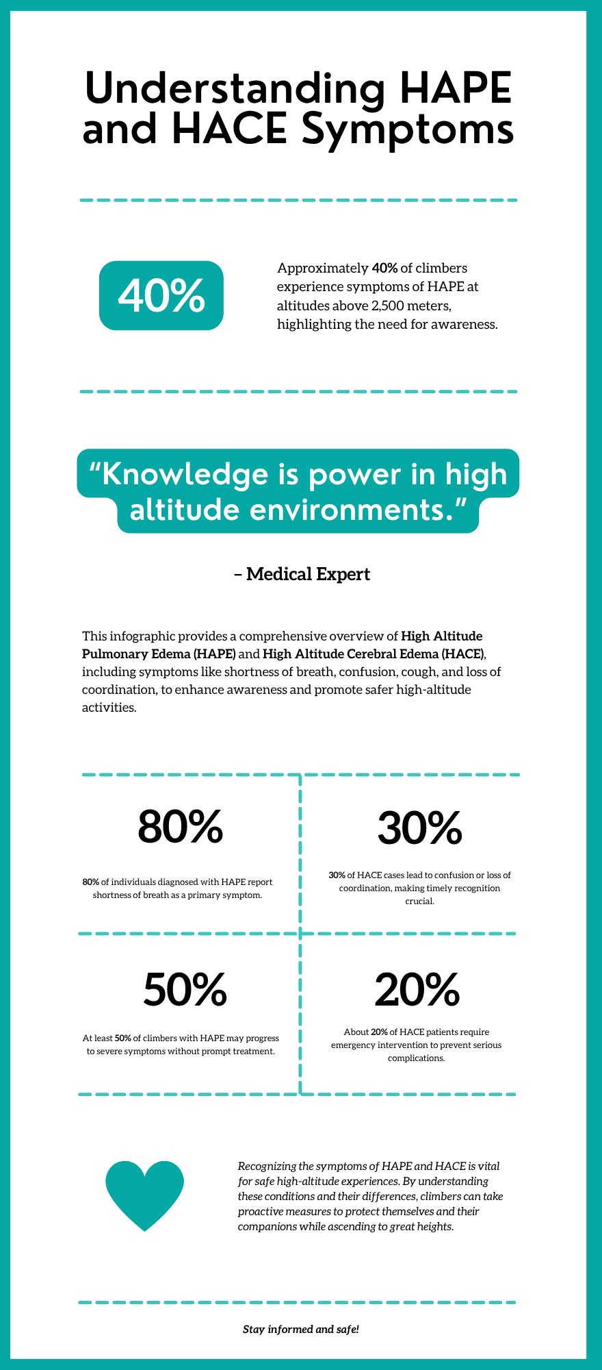 Infographic titled 'Understanding HAPE and HACE Symptoms' explaining the importance of awareness regarding High Altitude Pulmonary Edema (HAPE) and High Altitude Cerebral Edema (HACE). Key statistics include: 40% of climbers experience HAPE symptoms above 2,500 meters; 80% of HAPE cases report shortness of breath; 30% of HACE cases involve confusion or loss of coordination; 50% of HAPE cases may worsen without treatment; and 20% of HACE patients need emergency care. A quote reads, 'Knowledge is power in high altitude environments.' The message emphasizes recognizing symptoms for safer high-altitude experiences