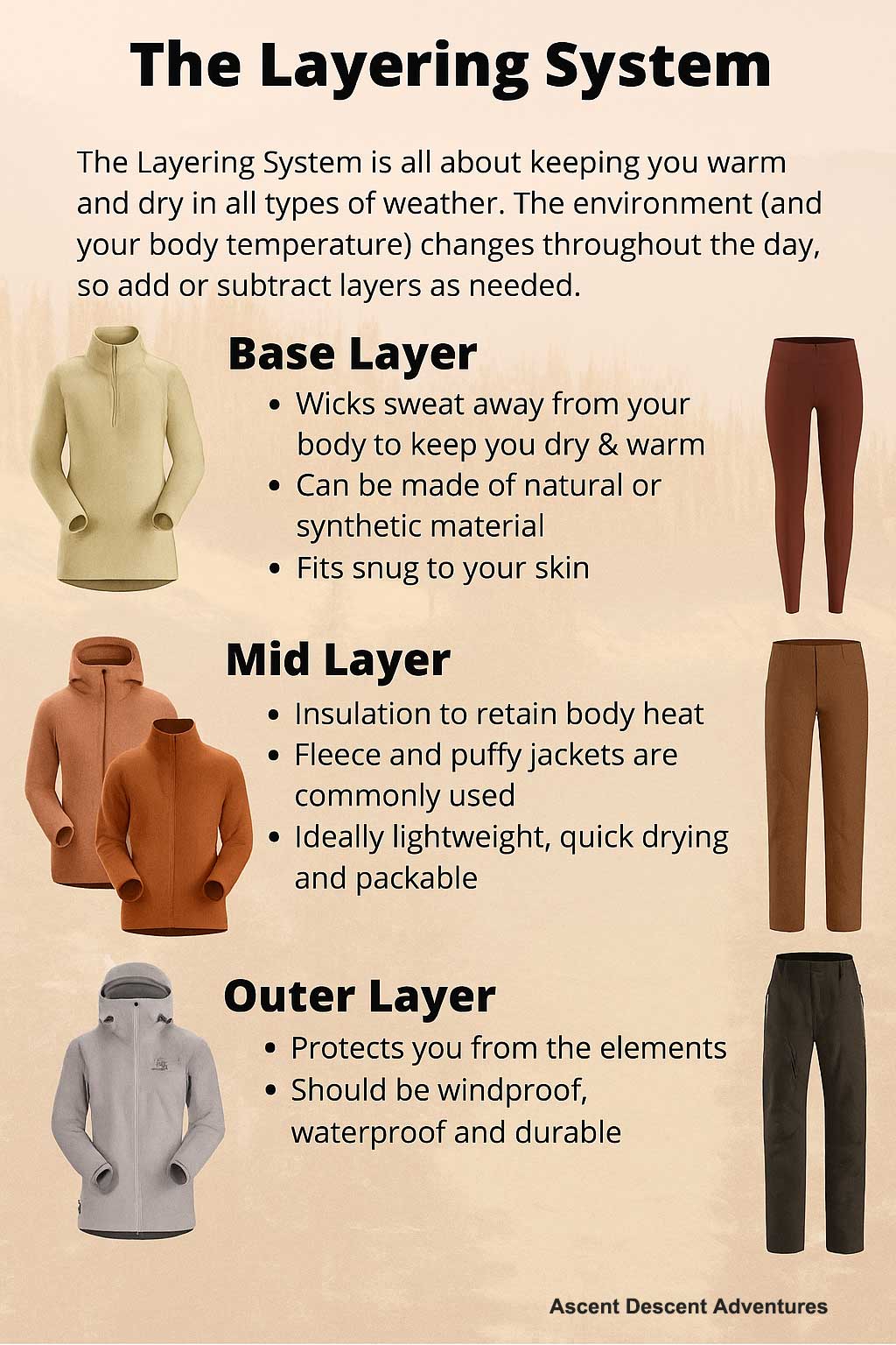An educational infographic titled "The Layering System" explains how to dress in layers for warmth and dryness in all weather. It features three sections with images and descriptions. The "Base Layer" shows light beige top and maroon leggings, highlighting moisture-wicking properties. The "Mid Layer" displays rust-orange fleece jackets and brown pants for insulation. The "Outer Layer" includes light gray jackets and dark gray pants, emphasizing windproof and waterproof protection. The background features a mountain landscape, reinforcing the outdoor theme.