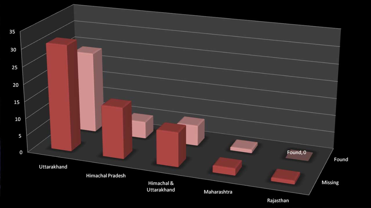 3D bar chart showing the number of missing and found individuals across five Indian states from 2018–2022, based on Ascent Descent Adventures (ADA) research. Uttarakhand has the highest count with 32 missing and 29 found, followed by Himachal Pradesh, Himachal & Uttarakhand combined, Maharashtra, and Rajasthan.